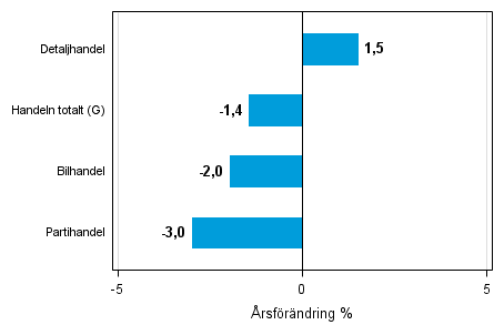 rsfrndring av lagervrdet inom handeln III/2014– III/2015, %, (TOL 2008)