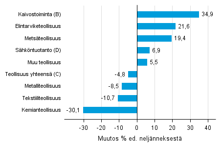 Liitekuvio 1. Varastojen arvon neljnnesmuutos teollisuudessa, kaivostoiminnassa ja shkntuotannossa III/2015 –IV/2015 