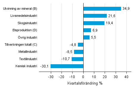 Figurbilaga 1. Kvartalsfrndring av lagervrdet inom industrin, utvinningen av mineral och elproduktionen III/2015 –IV2015 