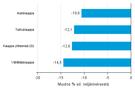 Liitekuvio 2. Varastojen arvon neljnnesmuutos kaupan toimialalla III/2015 –IV/2015 