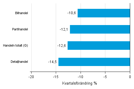 Figurbilaga 2. Kvartalsfrndring av lagervrdet inom handeln III/2015 –IV/2015 