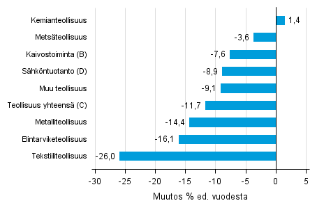 Varastojen arvon vuosimuutos teollisuudessa, kaivostoiminnassa ja shkntuotannossa IV/2014– IV/2015 (TOL 2008)