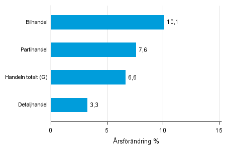 rsfrndring av lagervrdet inom handeln IV/2014– IV2015, %, (TOL 2008)