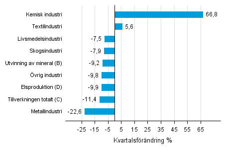 Figurbilaga 1. Kvartalsfrndring av lagervrdet inom industrin, utvinningen av mineral och elproduktionen IV/2015 –I/2016 