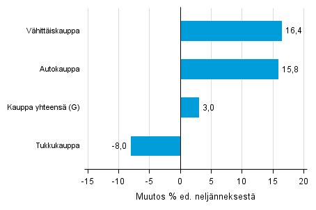 Liitekuvio 2. Varastojen arvon neljnnesmuutos kaupan toimialalla IV/2015 –I/2016