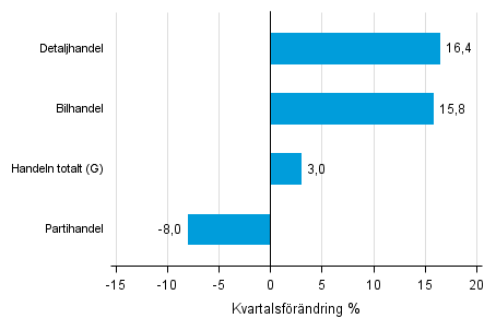 Figurbilaga 2. Kvartalsfrndring av lagervrdet inom handeln IV/2015 –I/2016