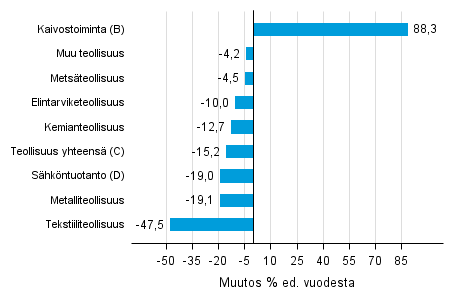 Varastojen arvon vuosimuutos teollisuudessa, kaivostoiminnassa ja shkntuotannossa I/2015– I/2016 (TOL 2008)