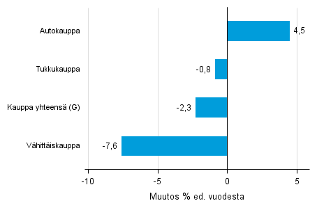 Varastojen arvon vuosimuutos kaupan toimialalla I/2015– I/2016, % (TOL 2008)