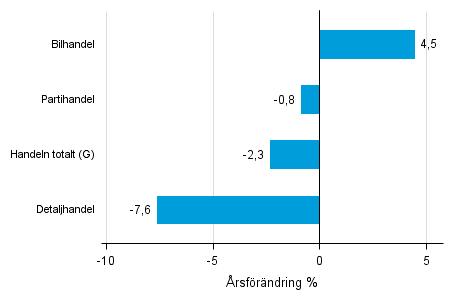 rsfrndring av lagervrdet inom handeln I/2015– I/2016, %, (TOL 2008)