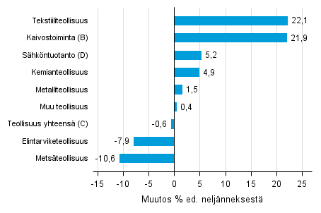 Liitekuvio 1. Varastojen arvon neljnnesmuutos teollisuudessa, kaivostoiminnassa ja shkntuotannossa I/2016 –II/2016 