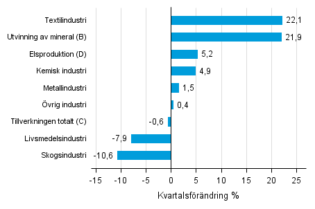 Figurbilaga 1. Kvartalsfrndring av lagervrdet inom industrin, utvinningen av mineral och elproduktionen I/2016 –II/2016 