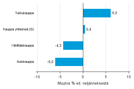 Liitekuvio 2. Varastojen arvon neljnnesmuutos kaupan toimialalla I/2016 –II/2016 