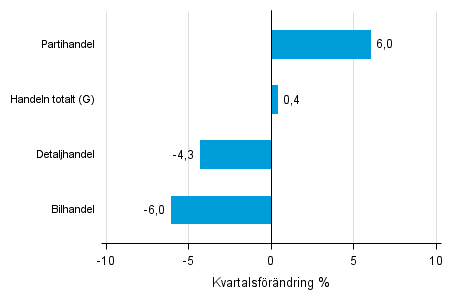 Figurbilaga 2. Kvartalsfrndring av lagervrdet inom handeln  I/2016 –II/2016 