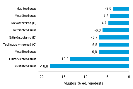 Varastojen arvon vuosimuutos teollisuudessa, kaivostoiminnassa ja shkntuotannossa II/2015– II/2016 (TOL 2008)