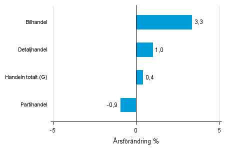 rsfrndring av lagervrdet inom handeln II/2015– II/2016, %, (TOL 2008)