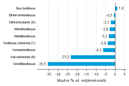 Liitekuvio 1. Varastojen arvon neljnnesmuutos teollisuudessa, kaivostoiminnassa ja shkntuotannossa II/2016 –III/2016 