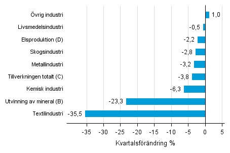 Figurbilaga 1. Kvartalsfrndring av lagervrdet inom industrin, utvinningen av mineral och elproduktionen II/2016 –III/2016 