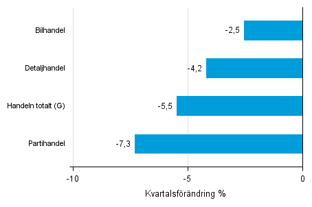 Figurbilaga 2. Kvartalsfrndring av lagervrdet inom handeln  II/2016 –III/2016 