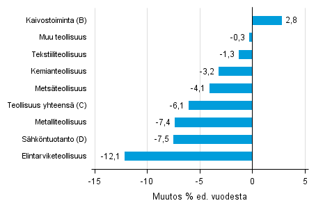 Varastojen arvon vuosimuutos teollisuudessa, kaivostoiminnassa ja shkntuotannossa III/2015– III/2016 (TOL 2008)