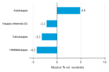 Varastojen arvon vuosimuutos kaupan toimialalla III/2015– III/2016, % (TOL 2008)