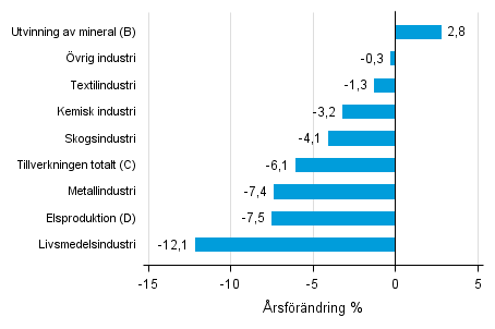 rsfrndring av lagervrdet inom industrin, utvinningen av mineral och elproduktionen III/2015– III/2016 (TOL 2008)