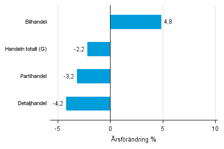 rsfrndring av lagervrdet inom handeln III/2015– III/2016, %, (TOL 2008)