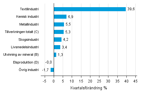 Figurbilaga 1. Kvartalsfrndring av lagervrdet inom industrin, utvinningen av mineral och elproduktionen III/2016 –IV/2016 