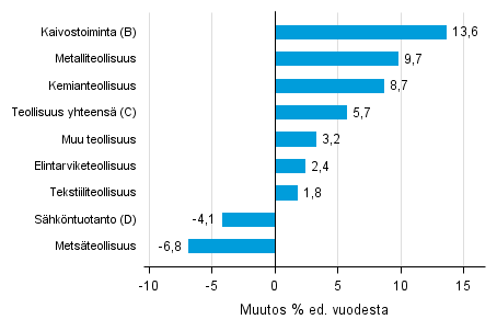 Varastojen arvon vuosimuutos teollisuudessa, kaivostoiminnassa ja shkntuotannossa IV/2015– IV/2016 (TOL 2008)