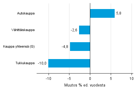 Varastojen arvon vuosimuutos kaupan toimialalla IV/2015– IV/2016, % (TOL 2008)