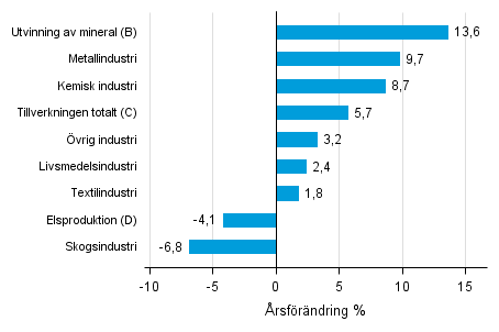 rsfrndring av lagervrdet inom industrin, utvinningen av mineral och elproduktionen IV/2015– IV/2016 (TOL 2008)