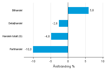 rsfrndring av lagervrdet inom handeln IV/2015– IV/2016, %, (TOL 2008)