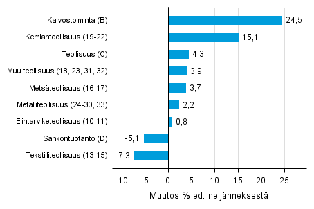 Liitekuvio 1. Varastojen arvon neljnnesmuutos teollisuudessa, kaivostoiminnassa ja shkntuotannossa IV/2016 –I/2017 