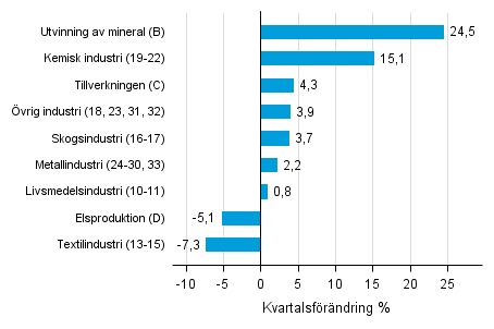 Figurbilaga 1. Kvartalsfrndring av lagervrdet inom industrin, utvinningen av mineral och elproduktionen IV/2016 –I/2017 