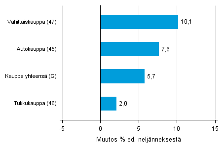 Liitekuvio 2. Varastojen arvon neljnnesmuutos kaupan toimialalla IV/2016 –I/2017 