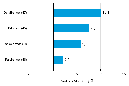 Figurbilaga 2. Kvartalsfrndring av lagervrdet inom handeln  IV/2016 –I/2017 