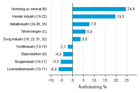 rsfrndring av lagervrdet inom industrin, utvinningen av mineral och elproduktionen I/2016– I/2017 (TOL 2008)