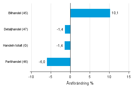 rsfrndring av lagervrdet inom handeln I/2016– I/2017, %, (TOL 2008)