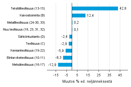 Liitekuvio 1. Varastojen arvon neljnnesmuutos teollisuudessa, kaivostoiminnassa ja shkntuotannossa I/2017 –II/2017 