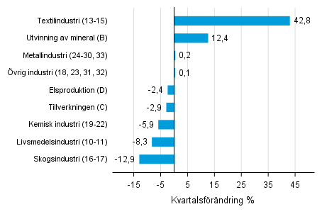 Figurbilaga 1. Kvartalsfrndring av lagervrdet inom industrin, utvinningen av mineral och elproduktionen I/2017 –II/2017 