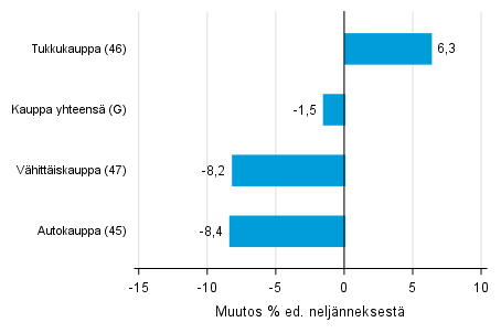 Liitekuvio 2. Varastojen arvon neljnnesmuutos kaupan toimialalla I/2017 –II/2017 