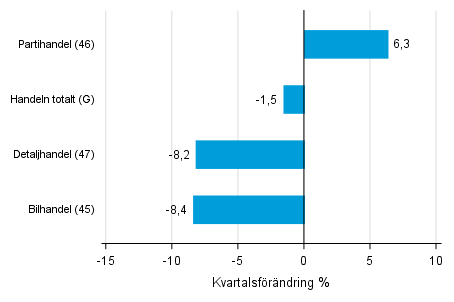 Figurbilaga 2. Kvartalsfrndring av lagervrdet inom handeln  I/2017 –II/2017 