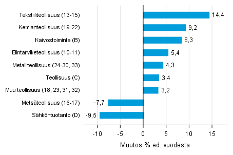 Varastojen arvon vuosimuutos teollisuudessa, kaivostoiminnassa ja shkntuotannossa II/2016– II/2017 (TOL 2008)