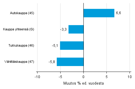 Varastojen arvon vuosimuutos kaupan toimialalla II/2016– II/2017, % (TOL 2008)