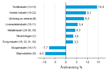 rsfrndring av lagervrdet inom industrin, utvinningen av mineral och elproduktionen II/2016– II/2017 (TOL 2008)