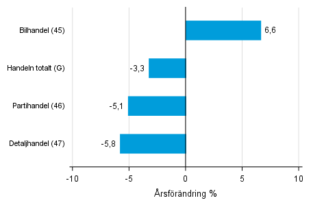 rsfrndring av lagervrdet inom handeln II/2016– II/2017, %, (TOL 2008)