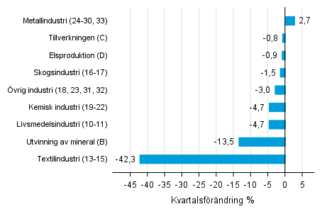 Figurbilaga 1. Kvartalsfrndring av lagervrdet inom industrin, utvinningen av mineral och elproduktionen II/2017 –III/2017 