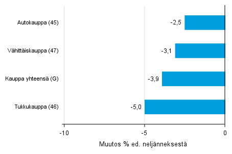 Liitekuvio 2. Varastojen arvon neljnnesmuutos kaupan toimialalla II/2017 –III/2017 