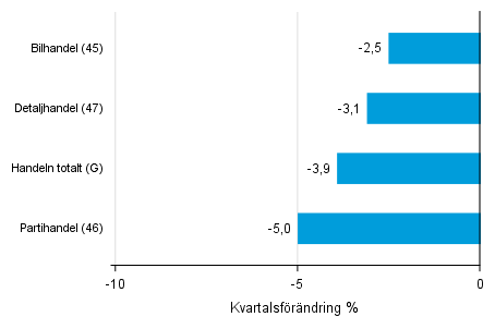 Figurbilaga 2. Kvartalsfrndring av lagervrdet inom handeln  II/2017 –III/2017 