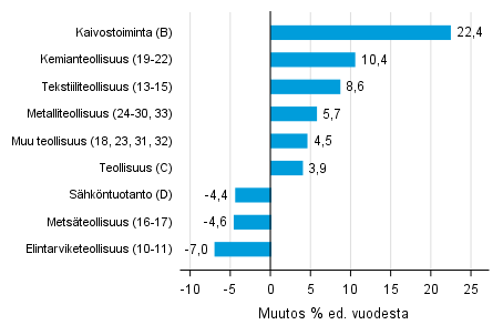 Varastojen arvon vuosimuutos teollisuudessa, kaivostoiminnassa ja shkntuotannossa III/2016– III/2017 (TOL 2008)