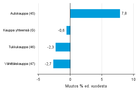 Varastojen arvon vuosimuutos kaupan toimialalla III/2016– III/2017, % (TOL 2008)